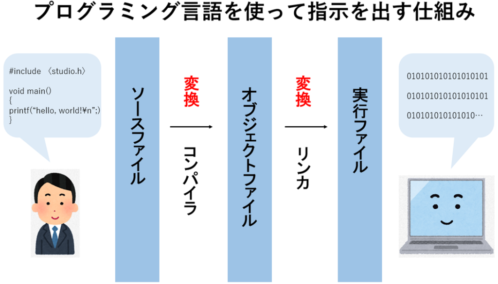 プログラミング言語を使って指示を出す仕組み