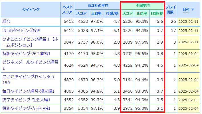 マイタイピングの平均スコア・評価