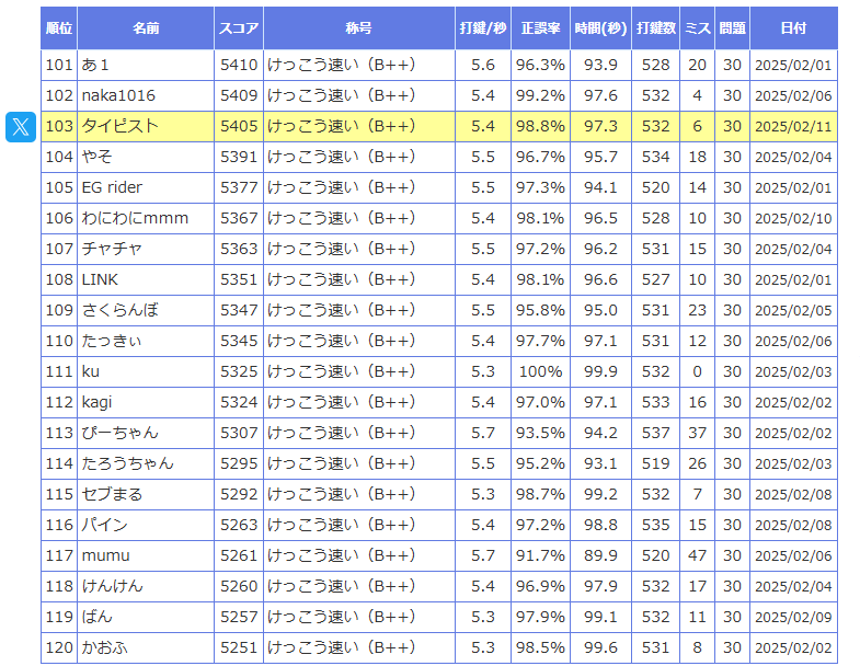 マイタイピングの平均スコア・評価③